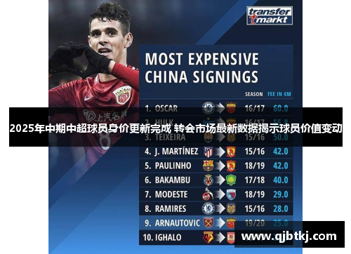 2025年中期中超球员身价更新完成 转会市场最新数据揭示球员价值变动 2025年中期中超球员身价更新完成 转会市场最新数据揭示球员价值变动